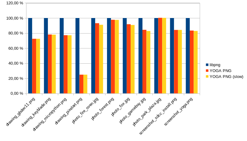 PNG Benchmark