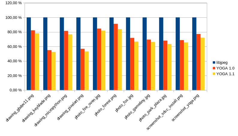 YOGA v1.0.0 vs v1.1.0 on JPEG optimization